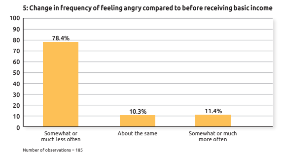 78.4% of basic income recipients reported feeling less angry during the pilot. Think hard about what this single statistic could mean for the population as a whole and the impact it could have on crime, violence, and even how people vote and what media they consume.  #YangGang