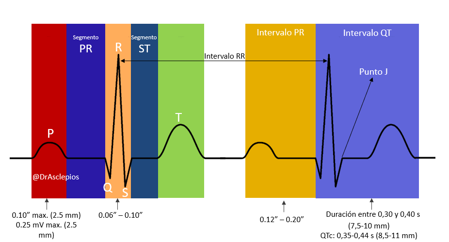DrAsclepios's tweet photo. Valores normales de las principales ondas del #Electrocardiograma #FOAMed  @FOAMexico #ECG https://t.co/tdzV1QkBFy