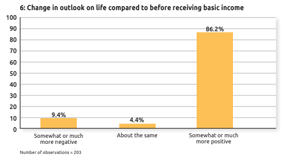 86.2% of basic income recipient respondents reported a more positive outlook on life during the pilot.46% improved their housing situations.59.7% were better able to pay off their debts.65.7% reported an improvement in their family relationships.