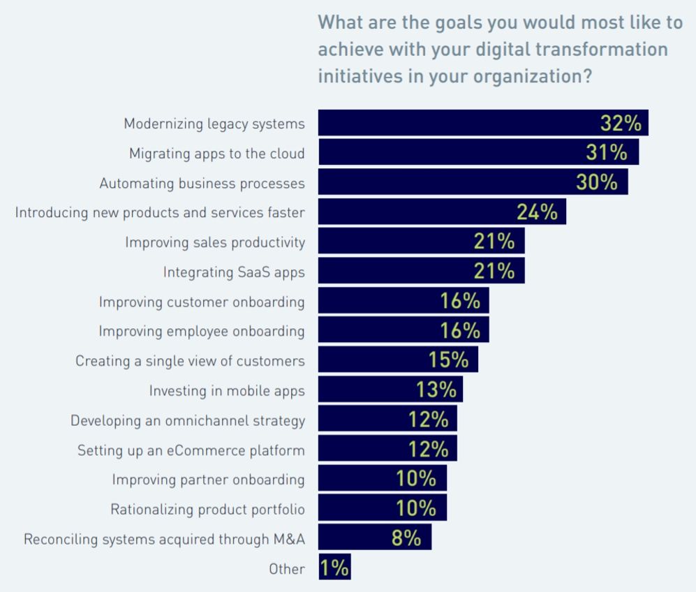 Telexplainer's tweet photo. Ninety-two percent of organizations are currently undertaking digital transformation initiatives or plan to in the next year, but... RT @evankirstel: 800 IT leaders share insights on the state of digital transformation https://t.co/M6oGRxCaQh #Enterprise https://t.co/JWQEXTo8xH