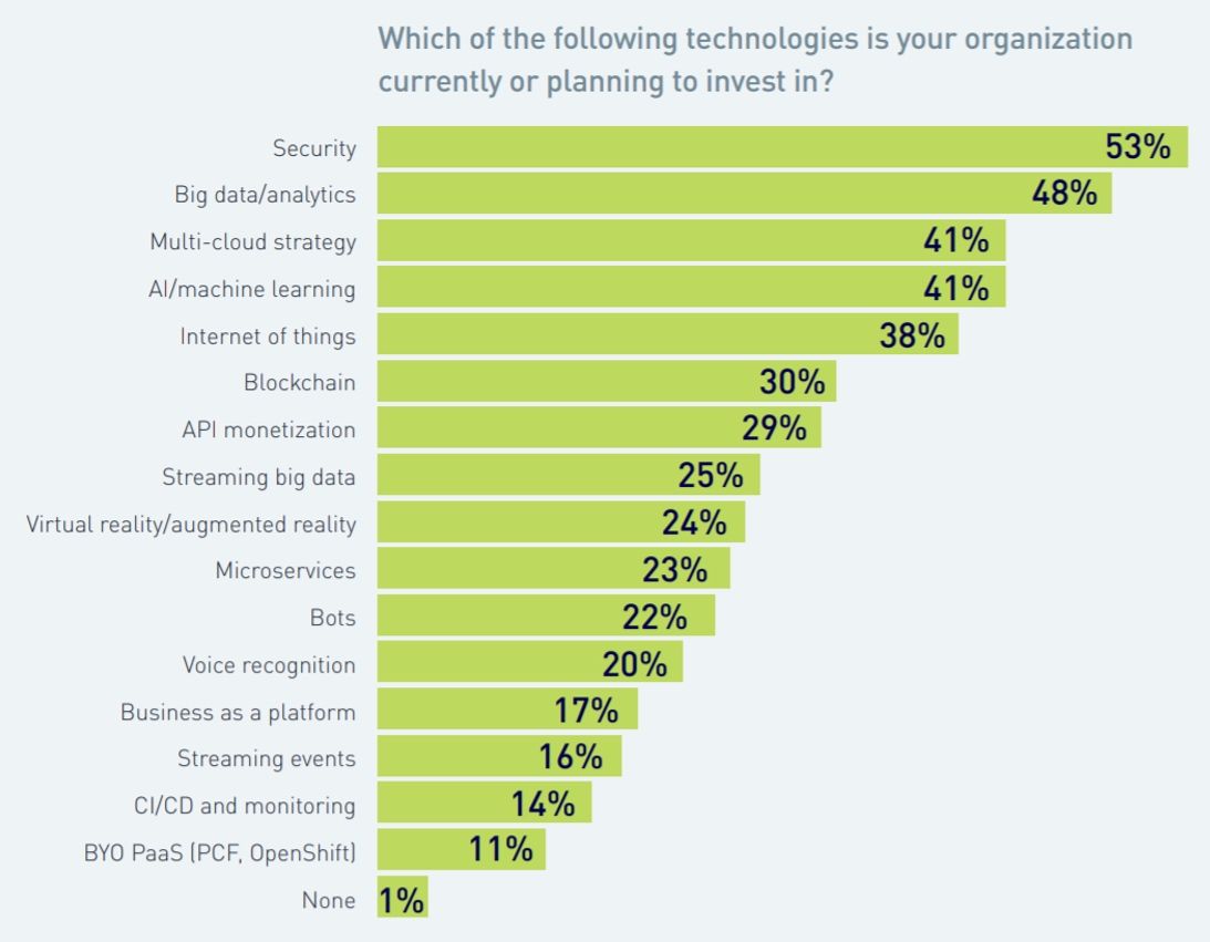 Telexplainer's tweet photo. Ninety-two percent of organizations are currently undertaking digital transformation initiatives or plan to in the next year, but... RT @evankirstel: 800 IT leaders share insights on the state of digital transformation https://t.co/M6oGRxCaQh #Enterprise https://t.co/JWQEXTo8xH