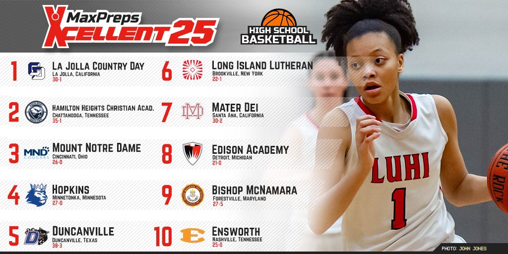 Top 25 national high school girls basketball rankings. 🏀⬇️

✍️🎥maxpreps.com/news/9ZUo4M13c…