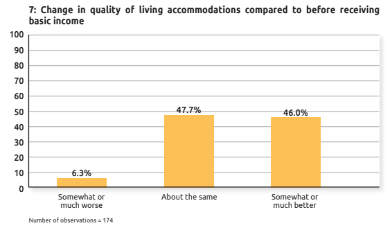 86.2% of basic income recipient respondents reported a more positive outlook on life during the pilot.46% improved their housing situations.59.7% were better able to pay off their debts.65.7% reported an improvement in their family relationships.