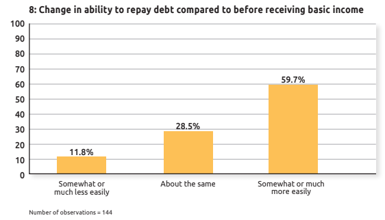 86.2% of basic income recipient respondents reported a more positive outlook on life during the pilot.46% improved their housing situations.59.7% were better able to pay off their debts.65.7% reported an improvement in their family relationships.