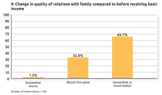 86.2% of basic income recipient respondents reported a more positive outlook on life during the pilot.46% improved their housing situations.59.7% were better able to pay off their debts.65.7% reported an improvement in their family relationships.