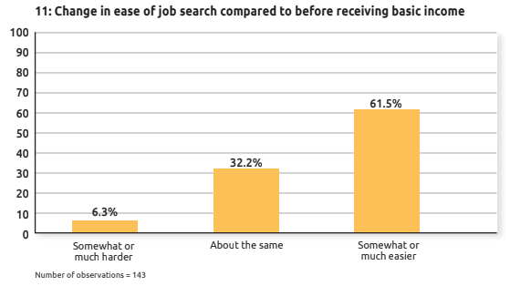 78.9% of basic income recipients who responded to the survey reported greater motivation to find a better job as a result of the basic income.61.5% found that their basic income made it easier to look for jobs.26.2% used their basic income to go back to school or retrain.