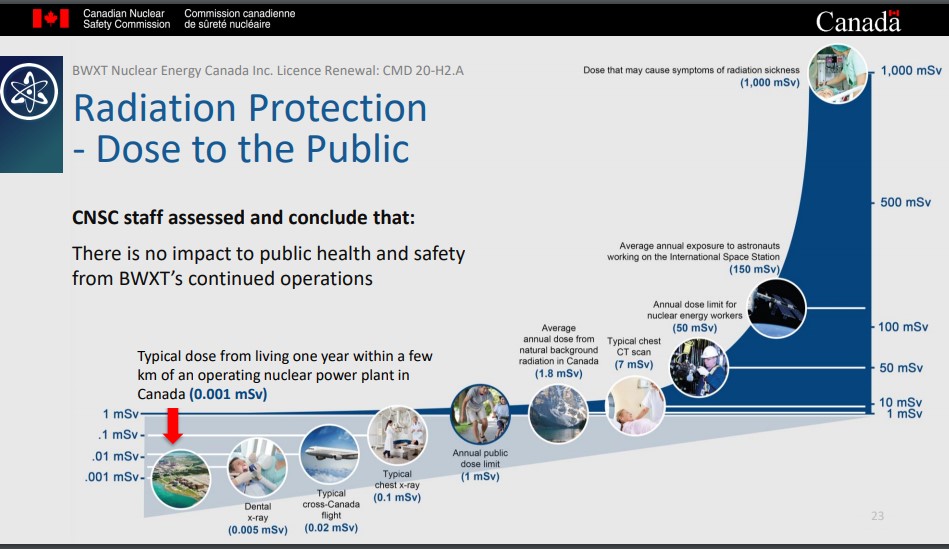 CanadaNuclear's tweet photo. Another interesting graphic. @CNSC_CCSN staff assessed and conclude that: There is no impact to public health and safety from @BWXTech's continued operations. https://t.co/NrUDxLqFYJ