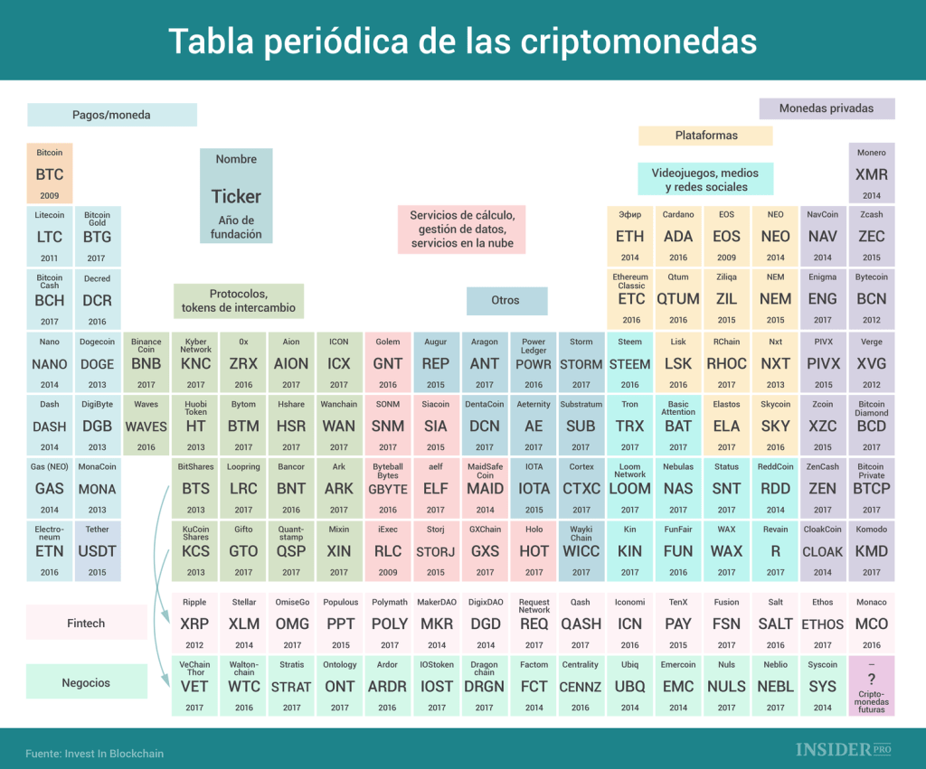 GlobalCrypto2's tweet photo. 🌟 Tabla periódica de las Criptomonedas https://t.co/GpMWiA4ddt