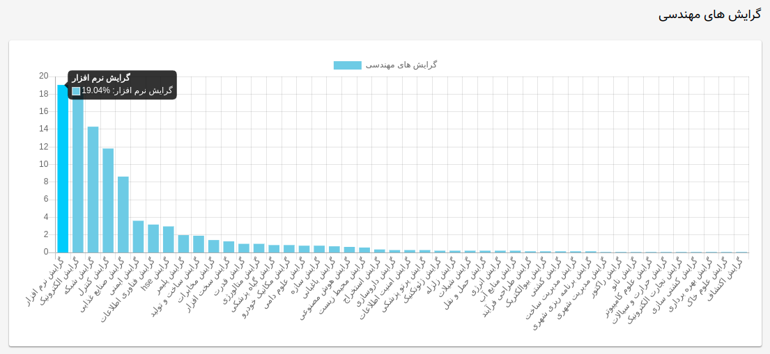 developit1211's tweet image. گرایش #نرم_افزار با ٪19.04 سهم استخدام رتبه اول در بین گرایش های #مهندسی است که ٪59.05 درصد #آگهی های این گرایش مربوط به خانم ها و ٪40.95 درصد هم متعلق به آقایان میباشد.
job-trends.developit.ir/engineering-fi…
جاب ترند، تجزیه و تحلیل هوشمند آگهی و نیازمندی های بازار کار در سطح اینترنت.
#مهندس