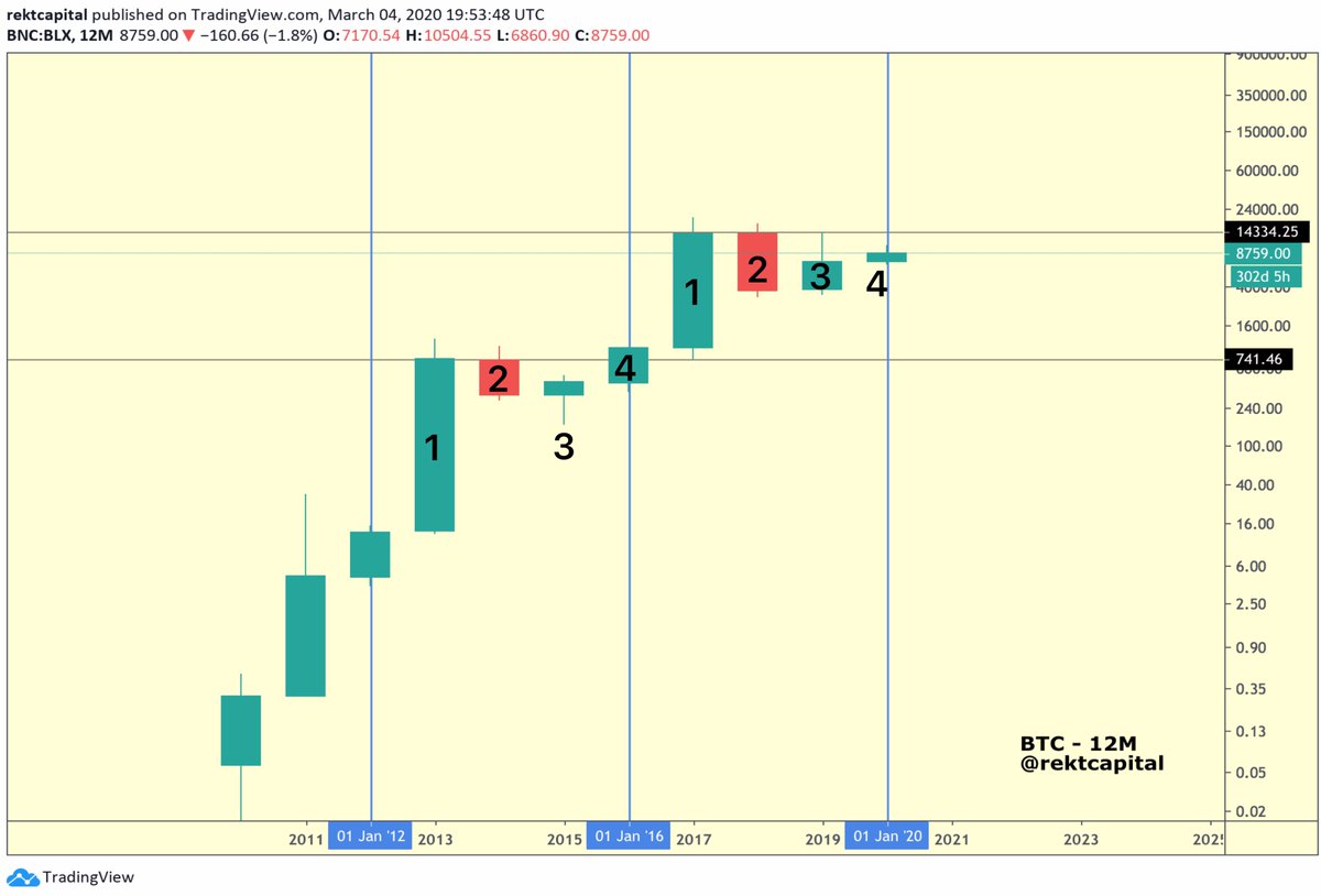 rektcapital's tweet photo. $BTC #Bitcoin - 12M Timeframe

The Halving (blue) is arguably the single most important event in Bitcoin's history

It is no coincidence that $BTCUSD rallies to new ATHs post-Halving

Post-Halving 1 growth: +3420%

Post-Halving 2 growth: +4080%

https://t.co/gjV9mcnNNw

#Crypto https://t.co/0sXQdzDkgu