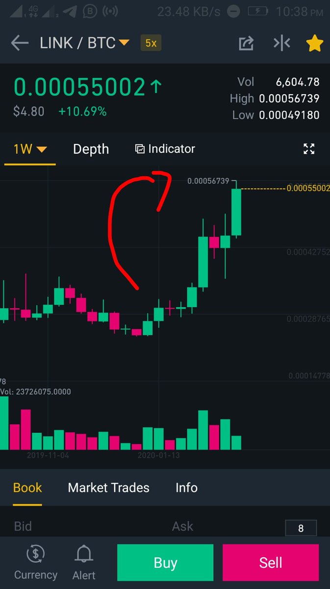 bitcoinbhaskar's tweet photo. #LINK never disappoints loyal investors... Discussed beginning of this year..

From 26k to 55k till now..

More den 100 percent now for holders..

#cryptocurrency 
#CryptoinIndia
#CoronaAlert 
#IndiaWantsCrypto 
#IndiaSupportsCAA 
#xbtusd
#bnb
#crypto
#Bitcoin https://t.co/eMh4i3gGYV