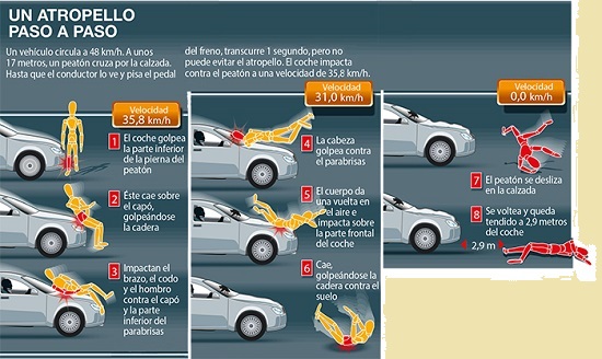 DGTes's tweet photo. 386 #peatones murieron atropellados en 2018, 149 en carretera  y 237 en ciudad. ⚠️⚠️#Peatón, camina con atención. 👀 🚶‍♀️🚶‍♂️ y cumple las normas . #Conductor, recuerda que son los más #vulnerables https://t.co/knEypq6ehG #PeatónSeguro https://t.co/HuHqDlu09w