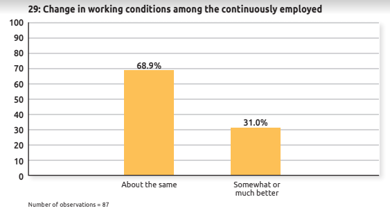 A common assumption is that UBI will function as a wage subsidy, allowing employers to pay less. Turns out the opposite is true. Over 1/3 of survey-responding recipients used their basic income to find better paying jobs. Additionally, workplace conditions improved for 31%.
