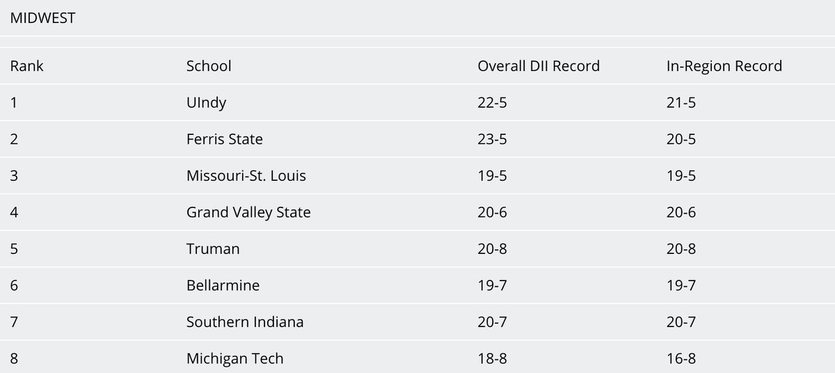 gvsubasketball's tweet photo. BREAKING: GVSU is #4 in final Midwest Region ranking before the selection show (Sunday, March 8). The records are through games on March 1 (GV has won one more win since). The top seed hosts the regional. BIG weekend ahead. #AnchorUp https://t.co/iLlVsFJtTb