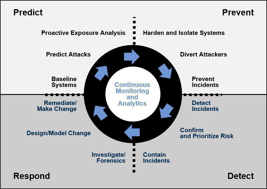 Fisher85M's tweet photo. What are 12 Critical Capabilities of Gartner's Adaptive #Security Architecture? {Infographic}

#CyberSecurity #strategy #privacy #infosec #GDPR @fisher85m @antgrasso @Gartner_inc https://t.co/NNnhgTs3pV https://t.co/2bz9ymkGSP