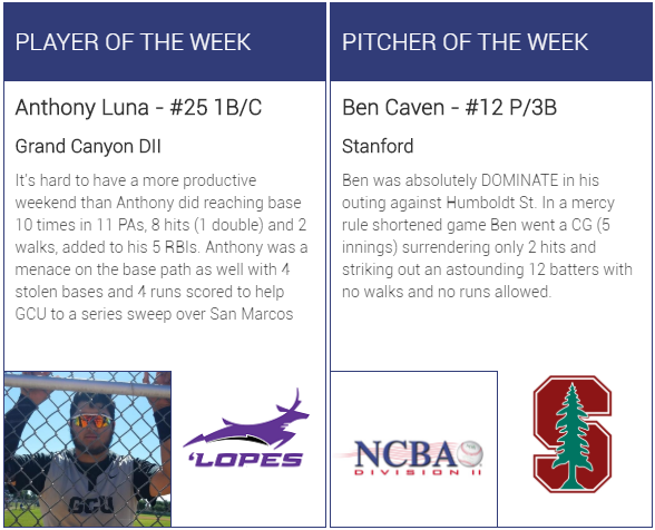 The_NCBA's tweet photo. Congrats to Anthony Luna (@GCUClubBaseball ) &amp; Ben Caven (@SU_ClubBaseball ) on earning Week 14 NCBA DII National Player and Pitcher of the Week honors respectively

#RoadToKansas

https://t.co/IfPUulYwFZ https://t.co/YER1G8AvDB