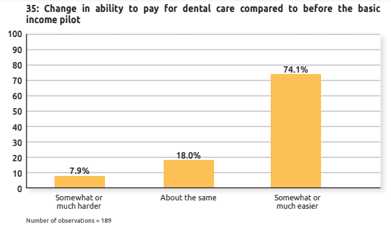 If it weren't already obvious just how much UBI would save money on healthcare, look at these responses:32.7% reported less need to see a doctor.37.4% reported less need for ER visits.82.7% reported being better able to afford medications.Dental care improved for 74.1%.