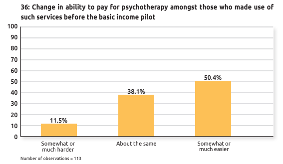 50.4% of basic income recipient survey respondents reported being more able to afford mental health services.56.8% experienced less pain.71.3% experienced feeling less tired.