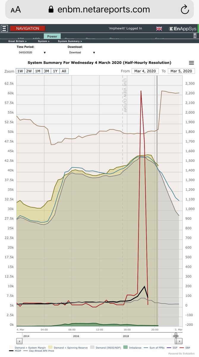 MontelAnalytics's tweet photo. GB : System Prices for SP 37 £2,242/MWh, for SP38 £1,708/MWh. Due to low derated margin creating a high LoLP which repriced Peterborough and some non-BM STOR to very high prices. ^PH https://t.co/AY9EaA3BRS