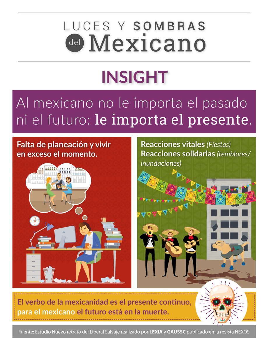 LEXIAGlobal's tweet photo. Al mexicano no le importa el pasado ni el futuro: le importa el presente
Luces y sombras del ser mexicano análisis de @guidolara
https://t.co/gezhUrouwc https://t.co/TCX6JgUgm3