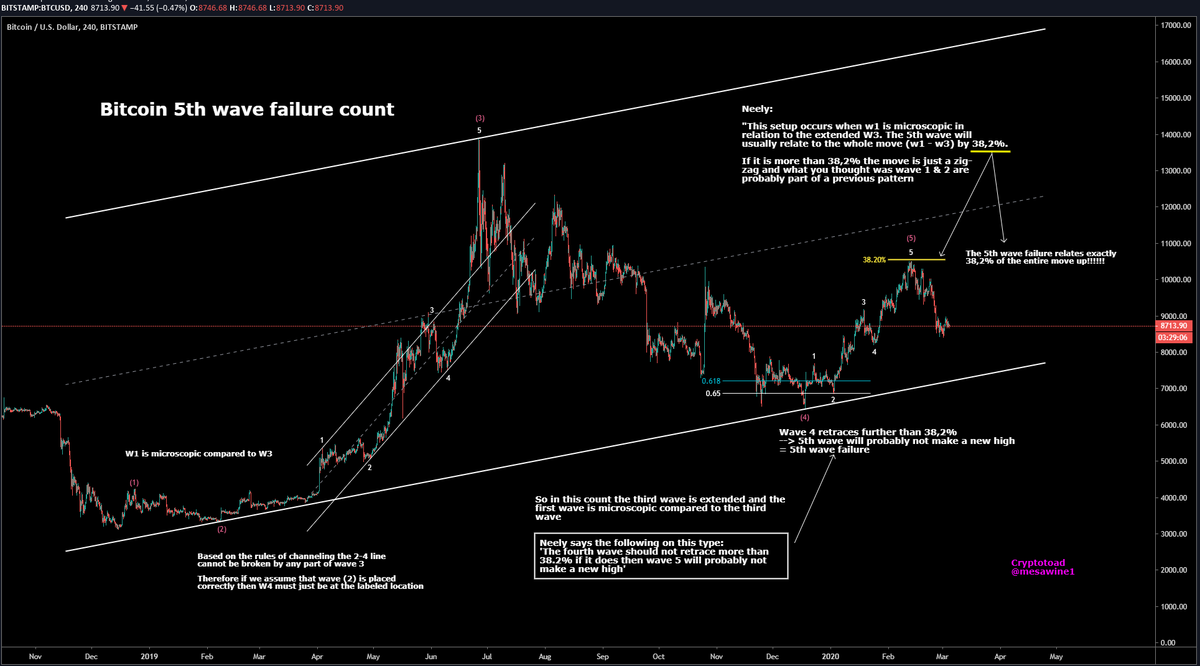 Mesawine1's tweet photo. $btc analysis:

#btc 5th wave failure count that fits Neely very accurately imo.
The literature to this count is in pic2 and the link to my lessons 11 and 12 on channeling

The good news: it's an impulse w1
The bad news: #bitcoin just started w2

https://t.co/TlWJJ6ZeFL https://t.co/eLo5nHR5CY