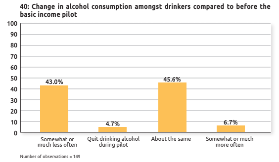 Tobacco consumption decreased among users during the basic income pilot, as over half of the respondents reported either cutting down or quitting altogether. Basic income also reduced alcohol usage with just under half of the respondents cutting down or quitting altogether.