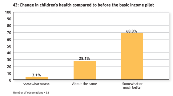 73.7% of basic income recipient survey respondents reported becoming more physically active as a result of basic income.80.8% reported more self-confidence.Among parents, 68.8% reported improvements in their kids' well-being.