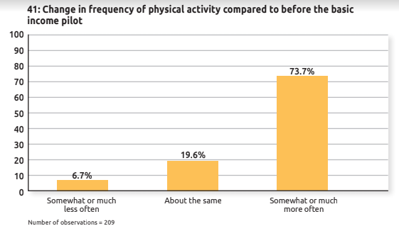 73.7% of basic income recipient survey respondents reported becoming more physically active as a result of basic income.80.8% reported more self-confidence.Among parents, 68.8% reported improvements in their kids' well-being.