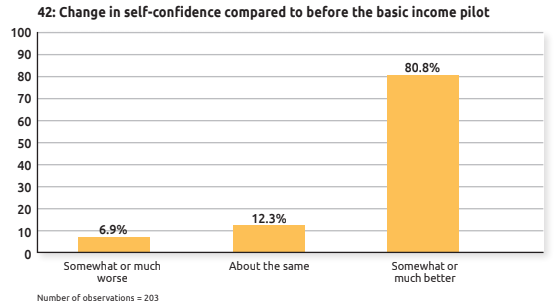 73.7% of basic income recipient survey respondents reported becoming more physically active as a result of basic income.80.8% reported more self-confidence.Among parents, 68.8% reported improvements in their kids' well-being.