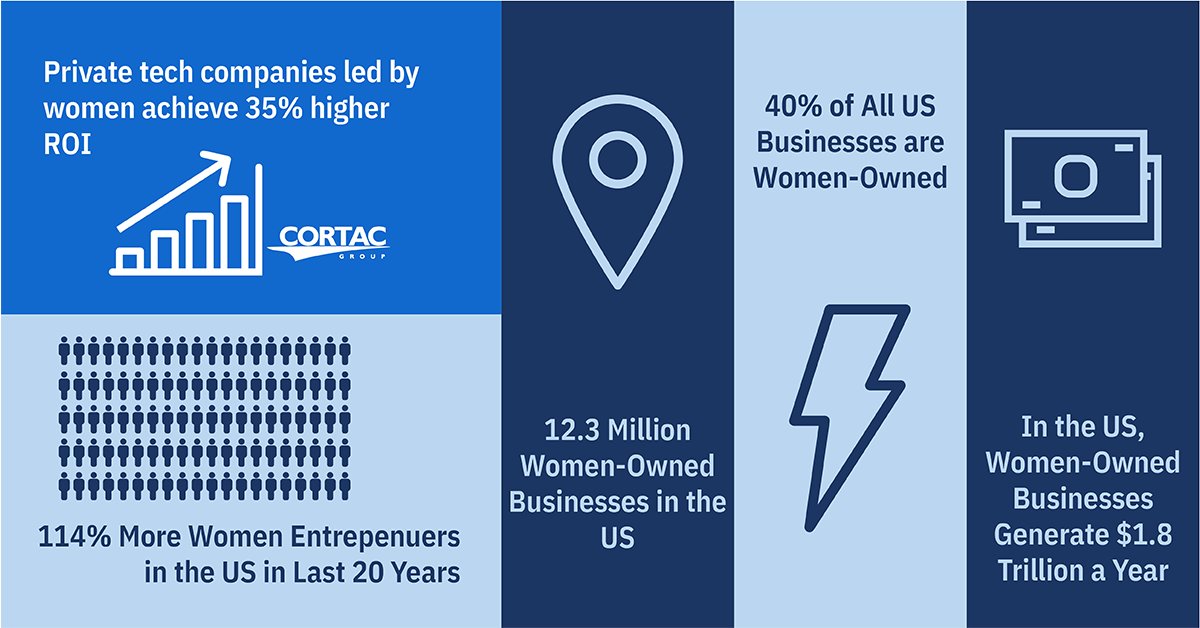 CORTACGroup's tweet photo. It's officially #WomensHistoryMonth! Having #WomenInBusiness is so important, and we can't wait to see these stats continue to grow in a positive direction. 

Source: https://t.co/HbEagOLZeq 

#CORTACGroup #WisdomWednesday #Stats #Infographic https://t.co/TzNLU8DDkz