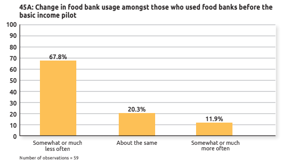 68.6% of basic income recipient survey respondents reported skipping fewer meals.Among those who used food banks, 67.8% reported using them less often thanks to basic income.85.2% reported eating more fruits and vegetables.86.2% reported maintaining a healthier diet.