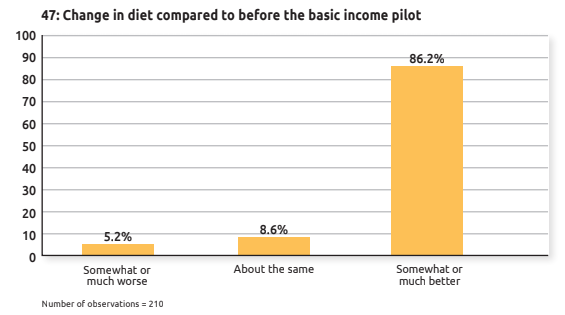 68.6% of basic income recipient survey respondents reported skipping fewer meals.Among those who used food banks, 67.8% reported using them less often thanks to basic income.85.2% reported eating more fruits and vegetables.86.2% reported maintaining a healthier diet.