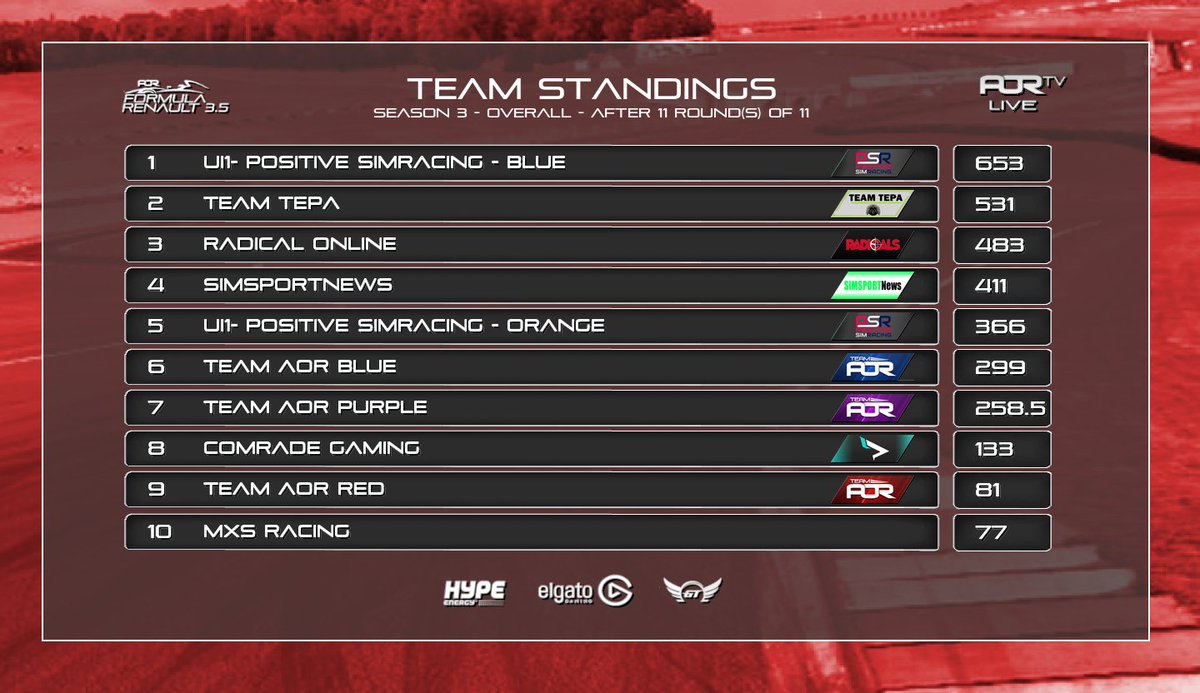 Team__AOR's tweet photo. 📈TEAM STANDINGS - @ApexOnRacing - #FR35 📈
The podium battle was very tough this season, making strong results all the more an achievement. Well done all!👊
✅@PSimRacing -🏆
✅@TeamTepa -🥈
✅@RadicalsOnline -🥉
✅@simsportnews - 4⃣
#F3 single seater racing on the way! 🔥 https://t.co/q1YSNA9b9n