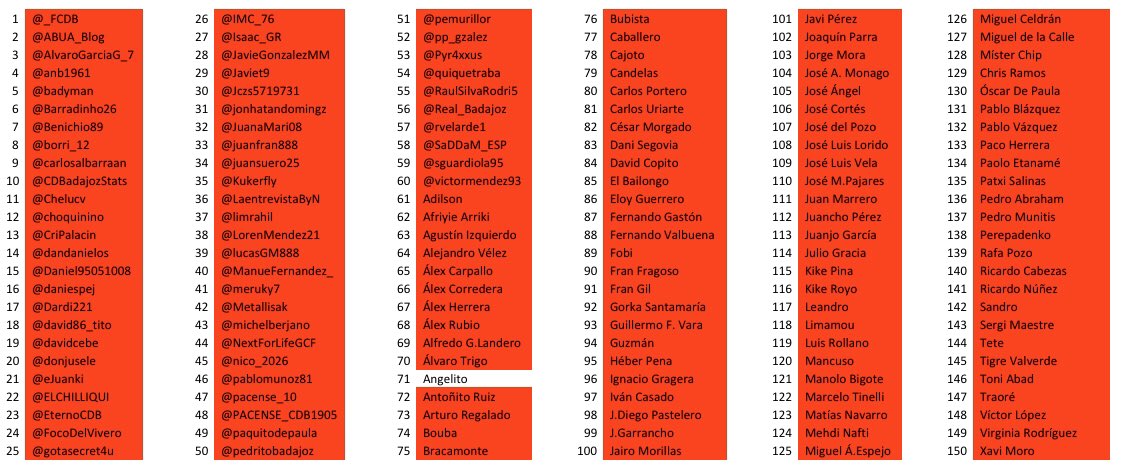 WarBotCDB2's tweet photo. Ya tenemos ganador. Increíble remontada de Angelito que consigue ser campeón de esta guerra virtual. 

Estuvo a punto Virginia Rodríguez de ganar el duelo pero cayó derrotada y es eliminada. 

Falta 1 tributo. 

#UnaGuerraQueContar https://t.co/cioleeayWy