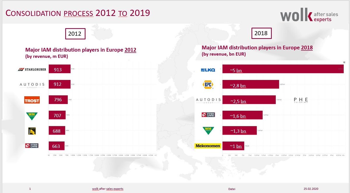 GetMotorro's tweet photo. 🇬🇧 Report on the aftermarket car parts wholesalers in Europe and the consolidation of distributors from the past few months 📑

🇵🇱 Raport o sytuacji na rynku aftermarket i o konsolidacjach dystrybutorów z ostatnich paru miesięcy 📑

https://t.co/xySTTNKjli https://t.co/mxeMUm0zlR