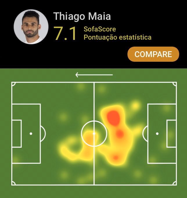 SofascoreBR's tweet photo. #Libertadores 

🔎 Thiago Maia venceu 100% dos duelos por baixo contra o Junior Barranquilla.

👣 75 ações com a bola (2° do Fla)
✅ 88% acerto no passe (57/65) 
🔄 3/3 dribles certos
☑️ 4/4 duelos ganhos (por baixo)
🔑 1 passe decisivo
🆚 1 desarme
⤴️ 1 interceptação
💯 Nota 7.1 https://t.co/yfrUaHHrUb