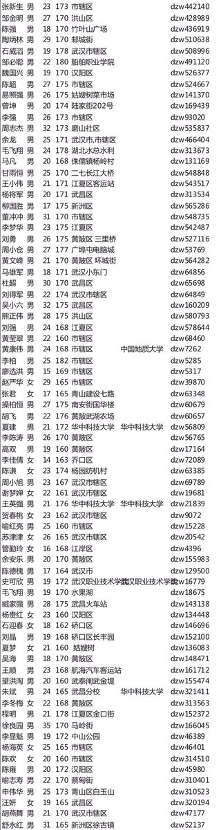 h5LPyKL7TP6jjop's tweet photo. 一座令人恐怖的城市——武汉，有很多在读大学生或同龄社会青年在这里神秘失踪，这不是谣言，只盼望丢失的孩子尽快回到父母身旁，破碎的家庭尽快重新团圆。
数据来自中央电视台《等着我》栏目组官网公布显示资料，不是作者凭空捏造，期望有关部门重视这一社会现象，调查幕后深层原因，提出有效控制措施 https://t.co/Fg2hQnLUDy