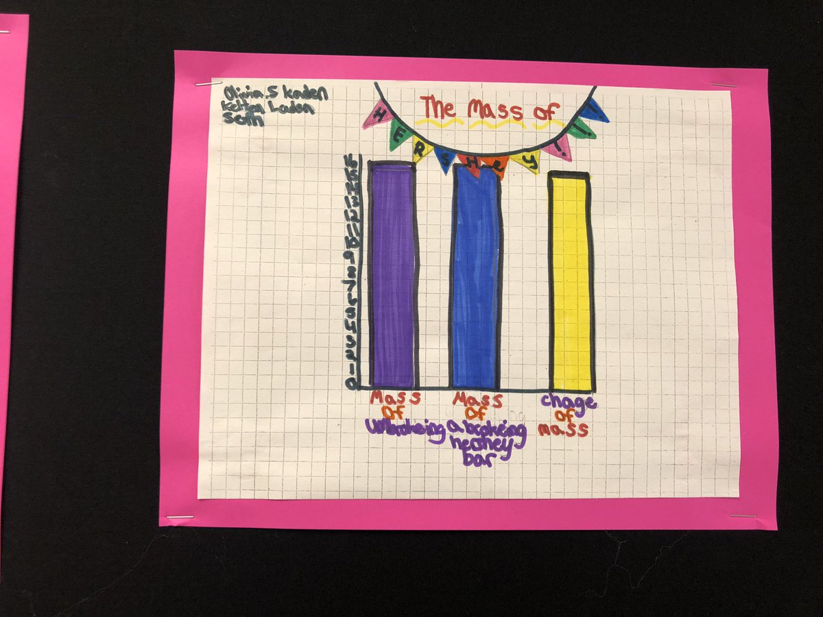 Mrs_SDillard's tweet photo. Students completed several labs learning about conservation of mass. They then created graphed data to prove conservation of mass. Finally they created wrote a scientific explaination with their claim, evidence and reasoning based on their data. #learningleading #ismmcpss https://t.co/9VXgocMvO7