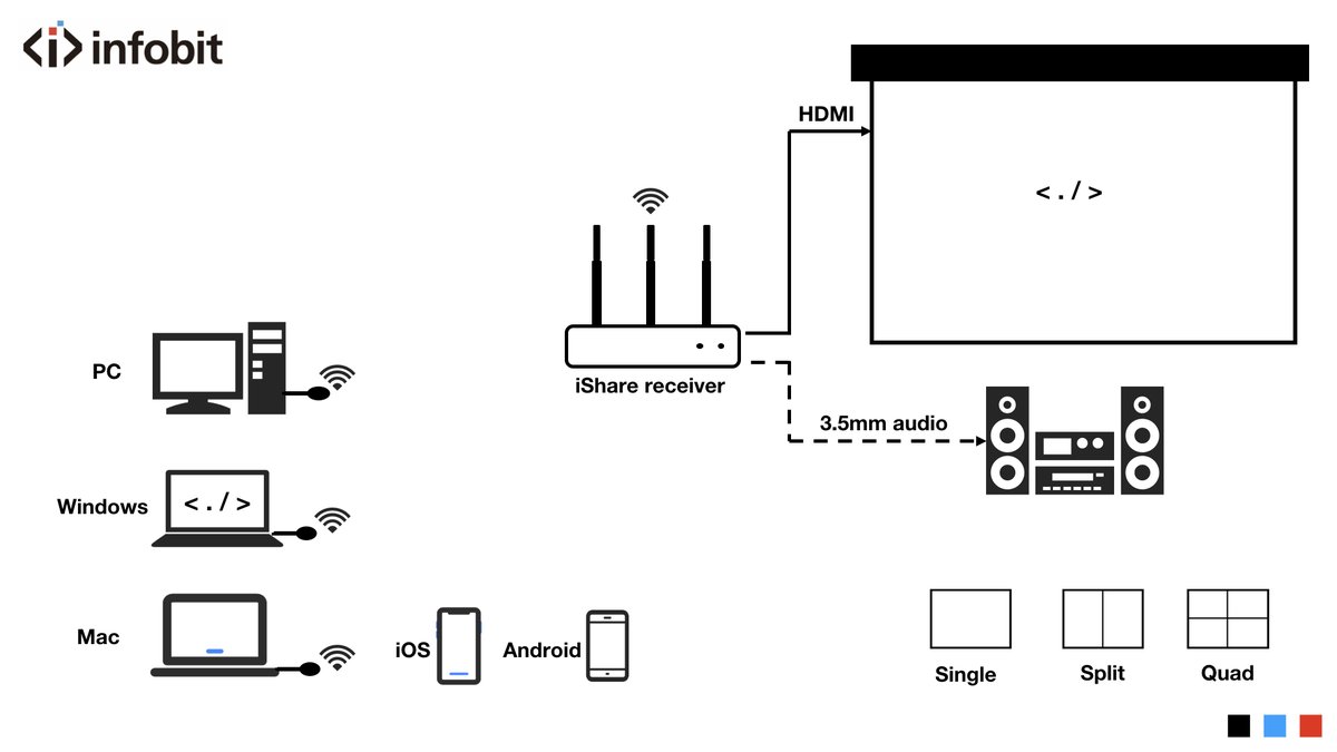 infobitav's tweet photo. infobit iShare wireless presentation solution for Mac, Windows, iOS and Android devices in your collaborative meetings. #infobit #iShare #wirelesspresentationsystem #meetingrooms #avtweeps #wirelesspresentation #avtweeps https://t.co/dFPKQ5vzdw https://t.co/VnXpl1IVbQ