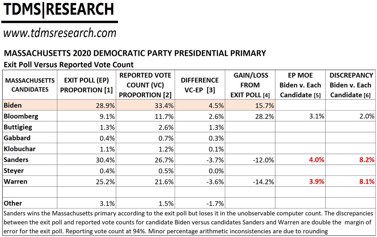 tdmsresearch's tweet photo. In the 2020 Massachusetts primary election results differed significantly from the results projected by the exit poll. As in the 2016 Massachusetts primary between candidates Sanders and Clinton, disparities greatly exceed the exit poll’s margin of error. https://t.co/ooI5DDWfG6 https://t.co/UptFlTT4fM