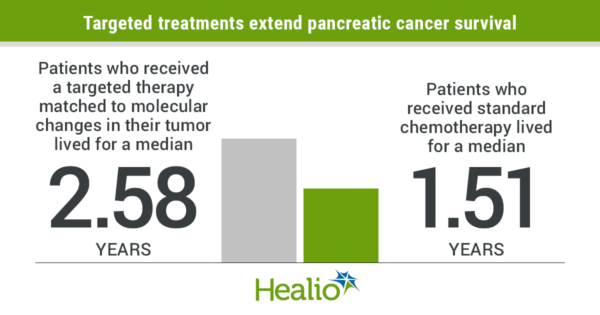 HemOnc Today (@hemonctoday) on Twitter photo Genetically targeted therapy significantly extended survival for patients with pancreatic cancer compared with standard chemo, according to study in <a href="/TheLancetOncol/">The Lancet Oncology</a> let by Michael Pishvaian MD <a href="/MPishvaian/">Mike Pishvaian</a> <a href="/hopkinskimmel/">Johns Hopkins Kimmel Cancer Center</a> bit.ly/38nZOlp #PrecisionMedicine Genetically targeted therapy significantly extended survival for patients with pancreatic cancer compared with standard chemo, according to study in <a href="/TheLancetOncol/">The Lancet Oncology</a> let by Michael Pishvaian MD <a href="/MPishvaian/">Mike Pishvaian</a> <a href="/hopkinskimmel/">Johns Hopkins Kimmel Cancer Center</a> bit.ly/38nZOlp #PrecisionMedicine