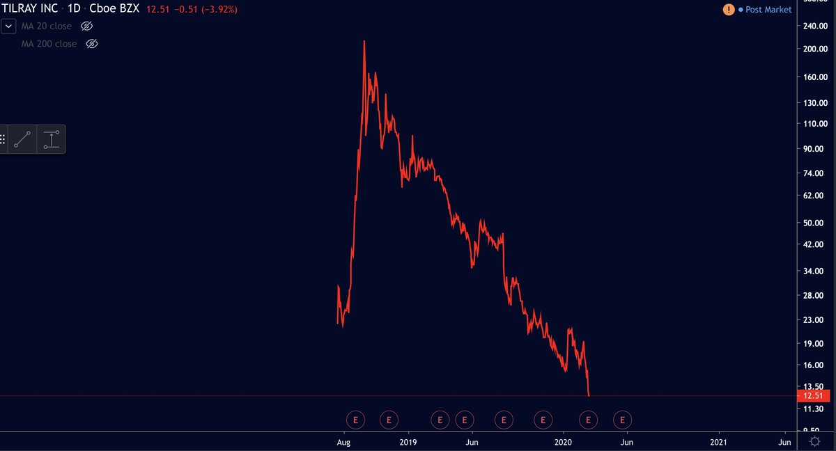 How many appearances did this pile of sh*t have on CNBC? $TLRY  $CGC