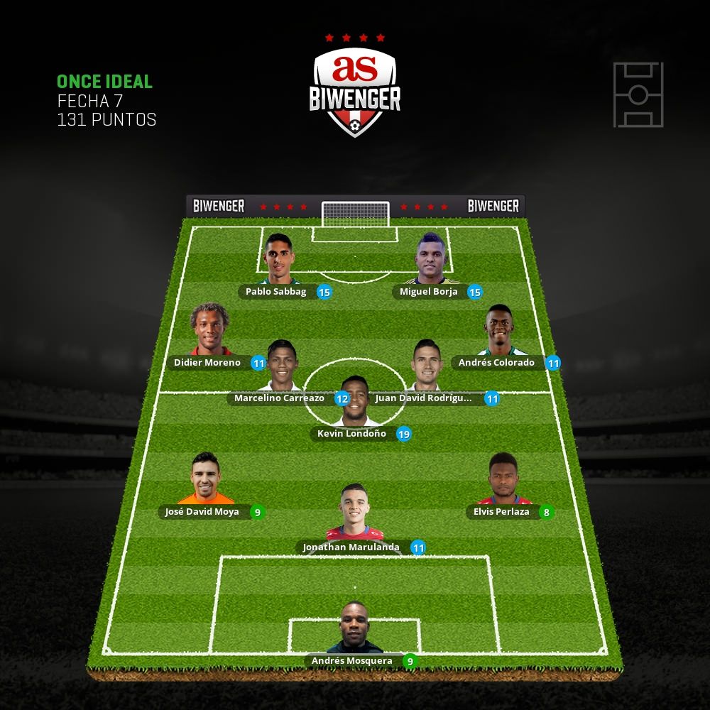 BiwengerCO's tweet photo. Once ideal de la fecha 7 de Liga de Colombia con puntos SofaScore: 131 puntos. ¿Cuántos tienes en tu equipo? https://t.co/C4qoSBSQfl https://t.co/f3oERZnyo7