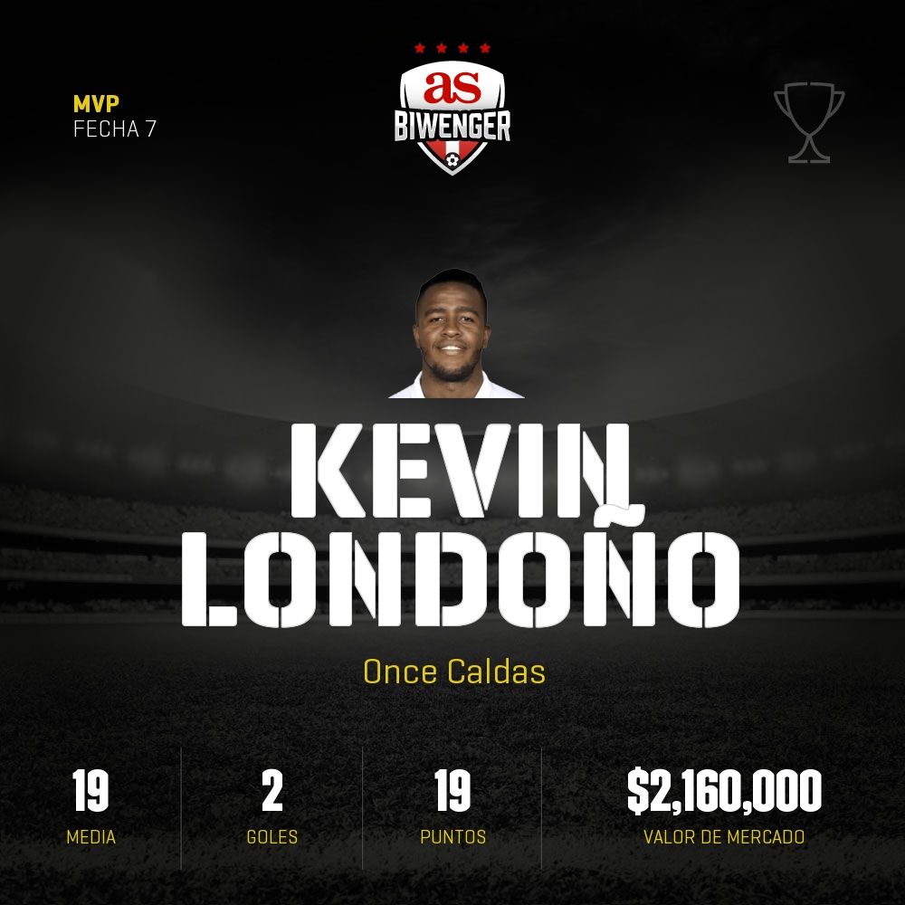 BiwengerCO's tweet photo. MVP de la fecha 7 en Biwenger: Kevin Londoño, con una media de 19 puntos
¡Que levante la mano quien lo tenga en su equipo! https://t.co/2V9TURqR7R https://t.co/ayiEIlDWt1