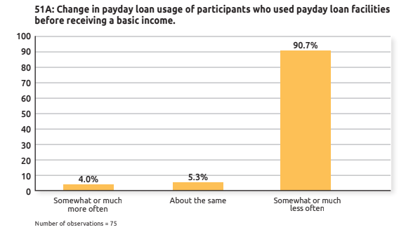 Among those who'd been using payday loan before they started receiving basic income, 90.7% reported using payday loan services less often after they started receiving basic income.75.3% reported being better prepared for emergencies.83.9% relied less on friends/fam for money.