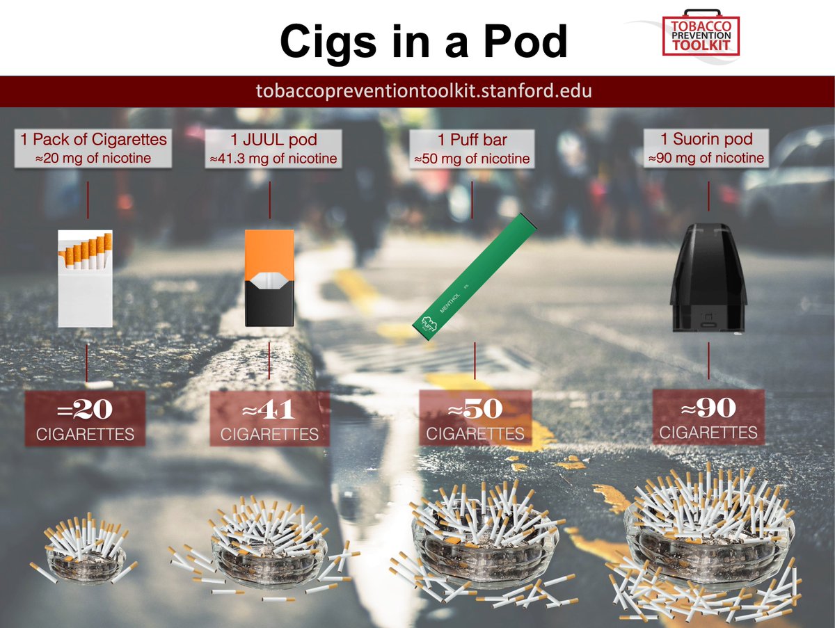 StanfordTPT's tweet photo. #NewCurriculumAlert📣We are excited to continue posting new content throughout this week!🙌The "Cigs in a Pod" Factsheet has been updated to now include Puff Bars. Factsheets are great to share with students, parents/guardians, and the community! Access: https://t.co/Hmx49pqVJ2 https://t.co/wq8G9kzac1