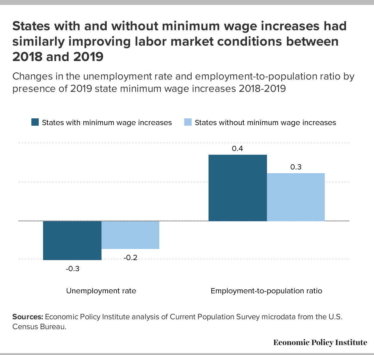 Economic Policy Institute on X: "There doesn't appear to be any evidence of  job losses in states that increased the minimum wage. The unemployment rate  fell slightly more in states that raised