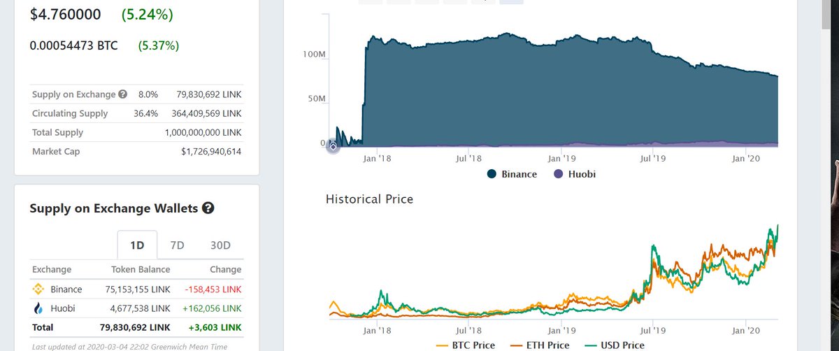 +3,603  $LINK added overall today This is bullish af, with that insane price movement today only 3.6k link were added overall (Binance down 158k, Huobi up 162k) price looking mighty fine here $Btc is the grandfather,  $Eth the Parent and  $LINK the adolescent coming of age