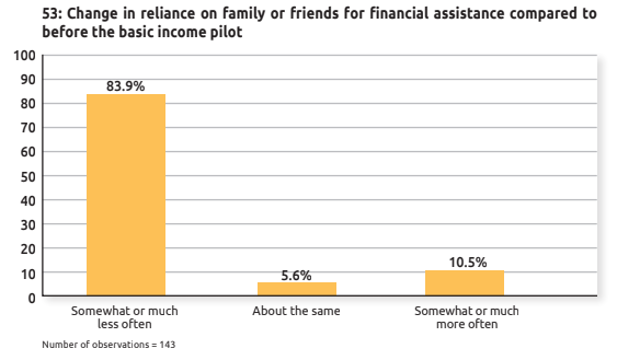 Among those who'd been using payday loan before they started receiving basic income, 90.7% reported using payday loan services less often after they started receiving basic income.75.3% reported being better prepared for emergencies.83.9% relied less on friends/fam for money.