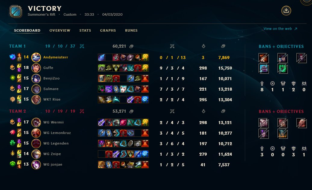 GGWP <a href="/WizardsGamingg/">Wizards Gaming</a> 🤝

The winning streak continues. Not the cleanest of games, but a win is a win. 

Also thanks to our substitute for standing in last minute due to <a href="/LoLBenjiBoo/">Benji</a> losing electricity.
